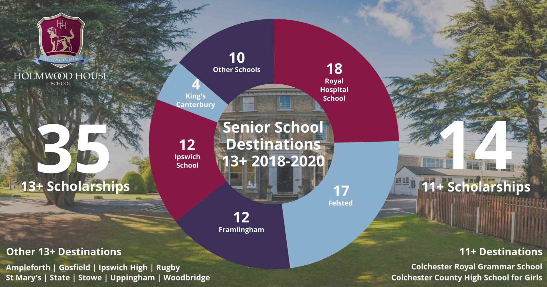 Leaver Destinations and Results Prep School Holmwood House